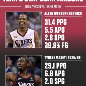 开云-艾弗森&amp;马克西生涯第6年数据对比！答案当年真的强！